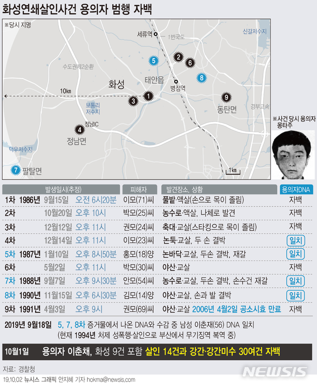 【서울=뉴시스】경기남부경찰청에 따르면 화성연쇄살인사건 용의자 이모(56)씨가 알려진 9건의 살인 사건을 포함해 14건의 살인 및 30여건의 강간과 강간미수를 저질렀다고 자백했다. (그래픽=안지혜 기자) hokma@newsis.com 
