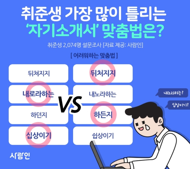 구직자들이 가장 많이 틀리는 자기소개서 속 맞춤법은