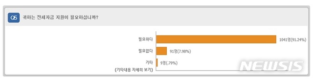 【서울=뉴시스】서울공무원노조(서공노)가 지난달 19~30일까지 실시한 설문조사에서 전세자금이 필요하다고 답변한 조사 결과. 2019.10.09. (사진=서공노 제공)