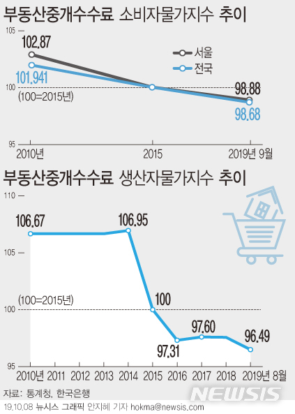 【그래픽=뉴시스】부동산중개수수료 소비자물가 추이. 자료:통계청, 부동산중개수수료 생산자물가 추이. 자료:한국은행