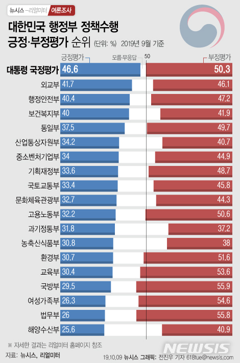 【서울=뉴시스】뉴시스가 리얼미터에 의뢰해 '2019년 9월 대한민국 행정부 정책수행 긍정·부정평가 순위'를 조사한 결과 평점이 아닌 긍정평가 비율을 기준으로 했을 때는 18개 행정부처 가운데 외교부가 가장 높은 정책수행 지지를 받았다. 부정평가는 국방부가 가장 높았다. (그래픽=전진우 기자)  618tue@newsis.com