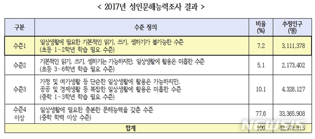 【세종=뉴시스】국가평생교육진흥원(국평원)의 '성인문해교육 현황'에 따르면 2017년 기준 성인 960만명(22.4%)이 일상생활 또는 공공·경제생활에서 문해력이 떨어져 어려움을 겪고 있다. 2019.10.09. (자료=국평원 제공)