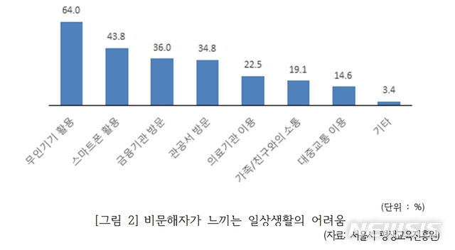 【세종=뉴시스】서울시 평생교육진흥원이 제출한 '문해교육 학습자 요구조사'에 따르면 비문해자 중 64%는 일상생활 중 무인기기 활용에, 48%는 스마트폰과 모바일 어플리케이션을 활용하는데 가장 큰 어려움을 겪고 있다. 2019.10.09. (자료=이찬열 의원실 제공)