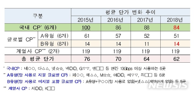 【서울=뉴시스】통신사가 김성수 더불어민주당 의원에게 제출한 자료에 따르면 국내 컨텐츠사업자의 망 사용 단가가 글로벌 CP에 비해 6배 가량 높은 것으로 분석됐다. (표/김성수 더불어민주당 의원실 제공)  photo@newsis.com