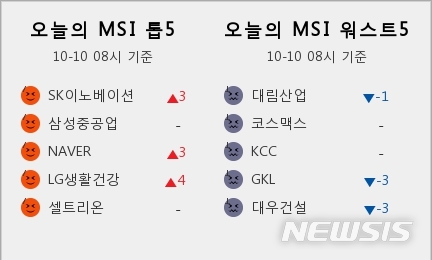 [빅데이터MSI]시장심리 톱5, SK이노베이션·삼성중공업·NAVER·LG생활건강·셀트리온