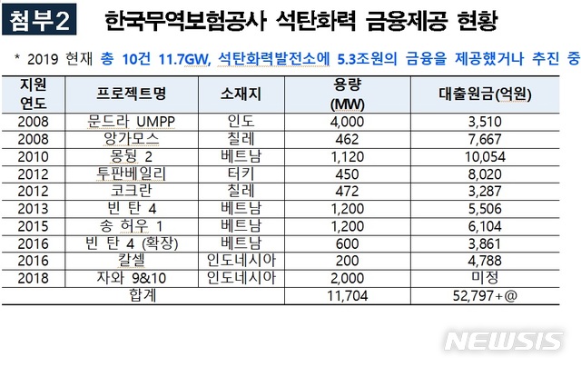 무보 10년간 화력발전에 5조 이상 지원…"석탄금융 중단 선언해야"