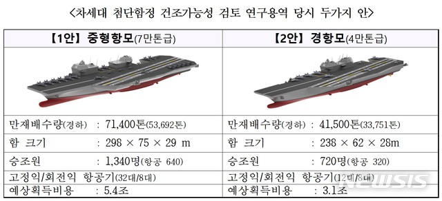 【서울=뉴시스】 군이 차기 대형수송함을 한국형 항공모함으로 건조하기 위한 연구용역 당시 중형항모와 경항모 두 가지 안을 검토한 것으로 확인됐다. (최재성 의원실 제공)