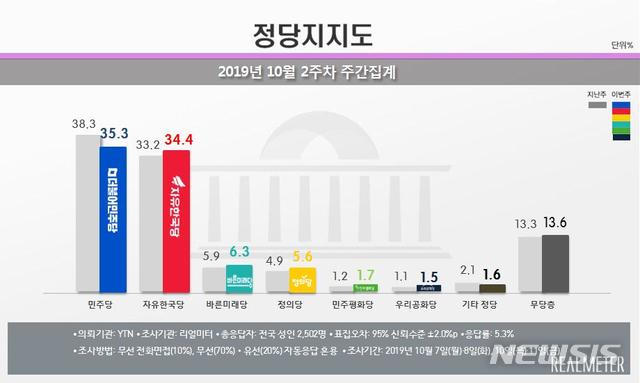 【서울=뉴시스】 여론조사 전문기관 리얼미터는 YTN의 의뢰로 실시한 10월 2주차 주간 집계(7~8일, 10~11일)에서 민주당 지지율이 전주보다 3.0%포인트 하락한 35.3%를 기록했다고 14일 밝혔다. 한국당 지지율은 1.2%포인트 상승한 34.4%를 기록했다. 바른미래당 지지율은 0.4%포인트 상승한 6.3%, 정의당은 0.7%포인트 오른 5.6%를 기록했다. 민주평화당은 0.5%포인트 상승한 1.7%, 우리공화당은 0.4%포인트 높아진 1.5%를 나타냈다. 무당층은 0.3%포인트 증가한 13.6%로 집계됐다.2019.10.14.(그래픽 : 리얼미터 제공) 