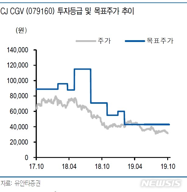 유안타證 "CJ CGV, 내년 박스오피스 성장 기대치 낮춰야"