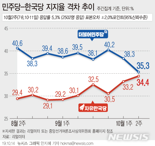 【서울=뉴시스】리얼미터가 YTN의 의뢰로 조사해 14일 발표한 10월 2주차(7~8일, 10~11일) 주간 집계에 따르면 더불어민주당 지지율은 35.3%, 자유한국당 지지율은 34.4%로 집계됐다. (그래픽=안지혜 기자)   hokma@newsis.com 