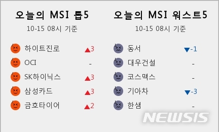 [빅데이터MSI]시장심리 톱5, 하이트진로·OCI·SK하이닉스·삼성카드·금호타이어