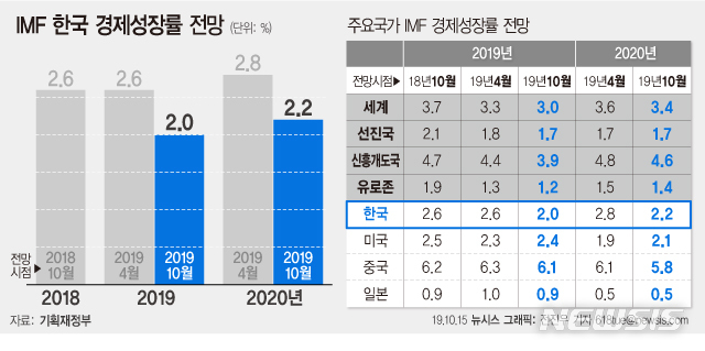 IMF마저 내렸다…올해 韓 성장률 전망 2.6→2.0% 하향 조정