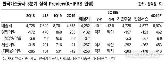 NH證 "한국가스공사, 실적 변수 없어…배당변수는 환율"