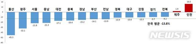 【서울=뉴시스】시·도별 교통사고 사망자 증감률