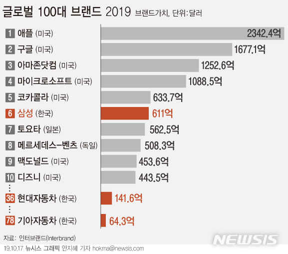 【서울=뉴시스】17일(미국 현지시간) 글로벌 브랜드 컨설팅 전문업체 인터브랜드가 발표한 '글로벌 100대 브랜드(Best Global Brands)'에서 삼성전자의 브랜드 가치는 610억9800만달러로 6위에 올랐다. (그래픽=안지혜 기자)  hokma@newsis.com 