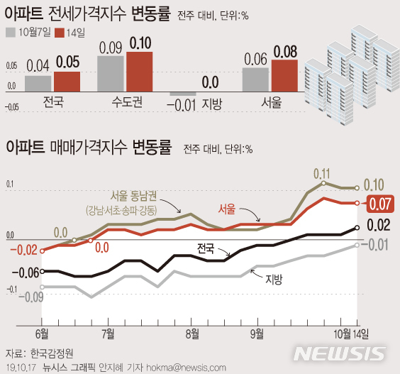 【서울=뉴시스】17일 한국감정원에 따르면 10월 둘째 주(14일 기준) 서울 아파트값은 0.07% 상승해, 지난 7월 이후 16주 연속 오름세를 기록했으나 상승률은 전주와 동일했다. (그래픽=안지혜 기자) hokma@newsis.com
