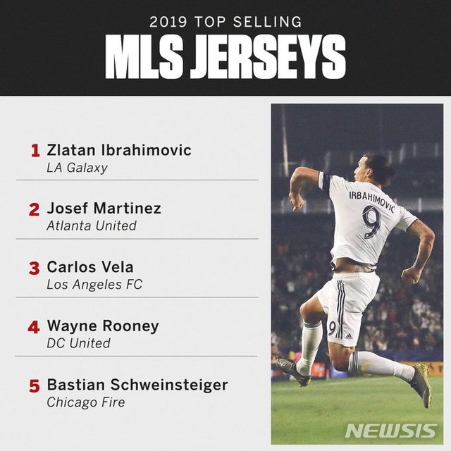 【서울=뉴시스】미국 스포츠전문 매체 ESPN은 18일(한국시간) 이브라히모비치가 2년 연속 MLS에서 유니폼 판매량 1위를 기록한 것으로 나타났다고 보도했다. (사진 = ESPN 캡처)