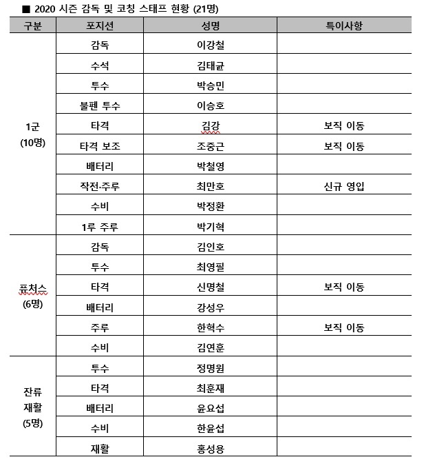 【서울=뉴시스】KT 위즈 2020시즌 코칭스태프. (KT 제공)