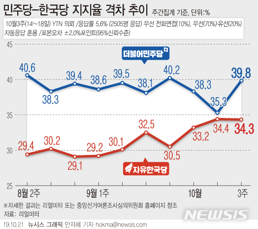【서울=뉴시스】리얼미터가 YTN의 의뢰로 조사해 21일 발표한 10월 3주차(14~18일) 주간 집계에 따르면 더불어민주당 지지율은 39.8%, 자유한국당 지지율은 34.3%로 집계됐다. (그래픽=안지혜 기자)  hokma@newsis.com  
