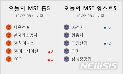 [빅데이터MSI]시장심리 톱5, 대우건설·한국가스공사·SK하이닉스·SK이노베이션·KCC