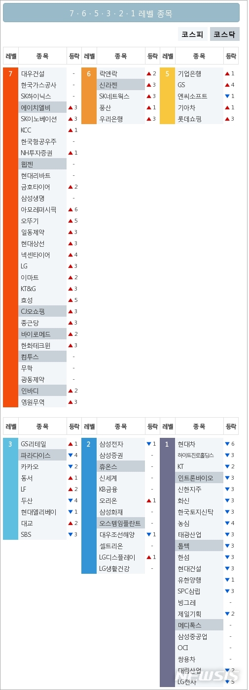 [빅데이터MSI]시장심리 톱5, 대우건설·한국가스공사·SK하이닉스·SK이노베이션·KCC