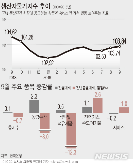 【서울=뉴시스】22일 한국은행에 따르면 지난달 생산자물가는 103.84로 작년 같은달(104.62) 대비 0.7% 하락했다. 전월대비로는 0.1% 올라 8월에 이어 두 달 연속 상승세를 나타냈다. (그래픽=안지혜 기자) hokma@newsis.com