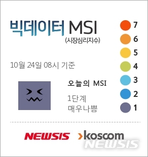 [빅데이터MSI]24일 오전 주식시장 심리 1단계 '매우 나쁨'