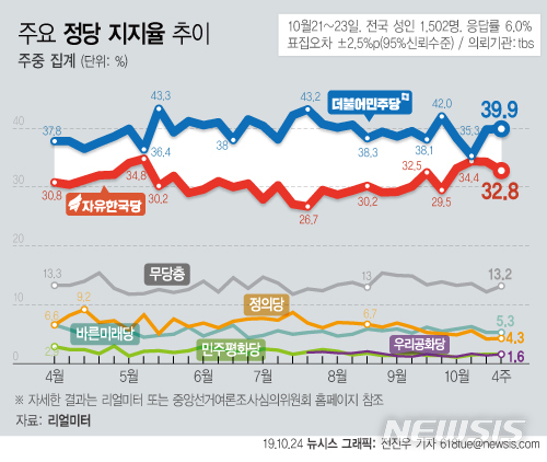 민주 39.9% 한국 32.8%, 지지율 격차 확대…정경심 영장 변수로