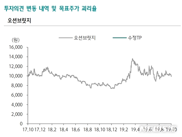 하나금융투자 "오션브릿지, 중장기 로드맵 순항 중" - 뉴스 썸네일 이미지