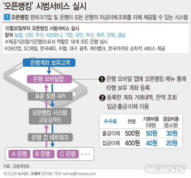 【서울=뉴시스】애플리케이션(앱) 하나로 모든 은행 계좌에서 출금이나 이체를 할 수 있는 '오픈뱅킹' 서비스가 오는 30일부터 시범 실시된다. (그래픽=안지혜 기자)  hokma@newsis.com 