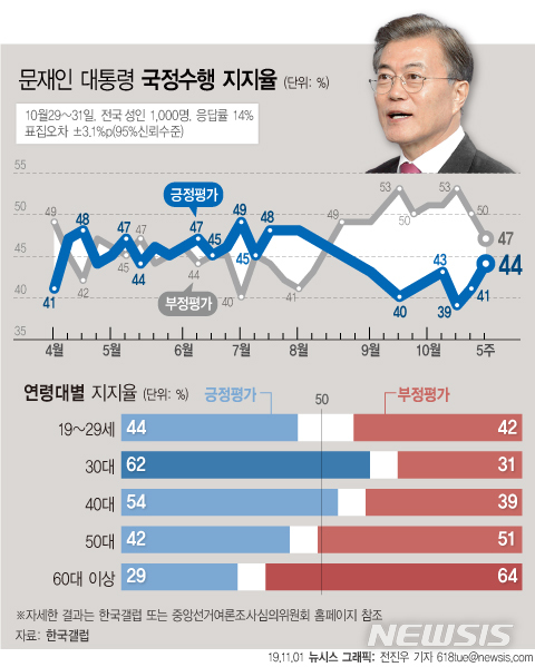 【서울=뉴시스】한국갤럽이 10월 5주차 문재인 대통령 직무수행 평가에서 긍정 평가는 전주 대비 3%포인트 상승한 44%를 기록했다고 1일 밝혔다. (그래픽=전진우 기자) 618tue@newsis.com