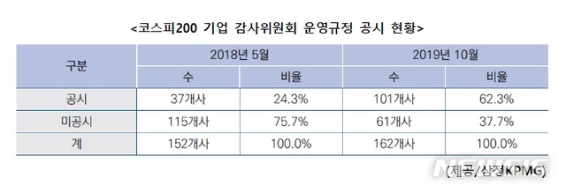 코스피200 기업 10곳 중 6곳, 감사위원회 운영규정 공시