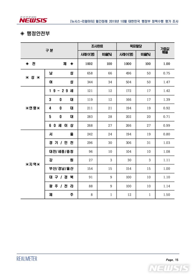 [부처 여론조사 반응]'지지도 2위' 행안부 "정책 재점검 기회로"