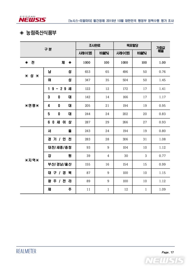 [부처 여론조사 반응]농식품부 "국민에 안정감 줄 수 있도록 정책 추진"