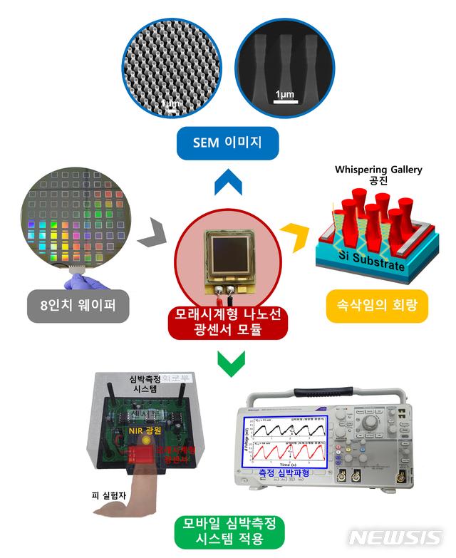 【포항=뉴시스】강진구 기자 = 포스텍(총장 김무환)은 창의IT융합공학과 백창기 교수·김기현 연구교수·통합과정 서명해 씨·전자전기공학과 박사과정 윤솔씨 팀이 모래시계구조의 원리를 이용해 근적외선의 흡수를 늘리는 ‘광검출센서’ 개발에 성공했다고 5일 밝혔다.사진은 모래시계형 나노선 광센서 모듈 개념도.2019.11.05.(사진=포스텍 제공) photo@newsis.com