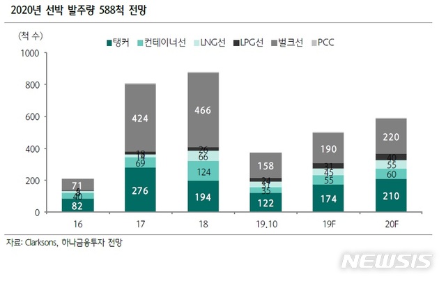 내년 선박 발주 18% 이상 증가 전망…"韓조선업 실적 개선 기대"