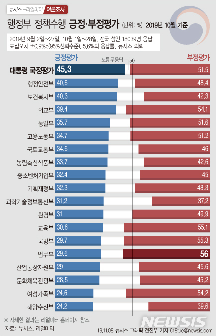 【서울=뉴시스】뉴시스가 리얼미터에 의뢰해 '2019년 10월 대한민국 행정부 정책수행 긍정·부정평가 순위'를 조사한 결과 평점이 아닌 긍정평가 비율을 기준으로 했을 때는 18개 행정부처 가운데 행정안전부가 가장 높은 정책수행 지지를 받았다. 부정평가는 법무부가 가장 높았다. (그래픽=전진우 기자)  618tue@newsis.com