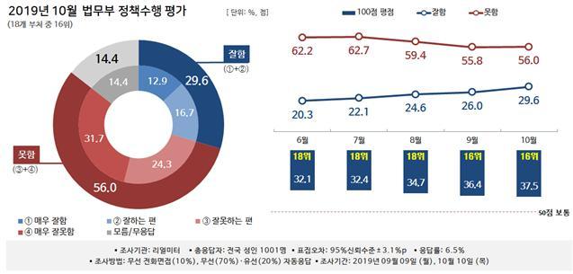 [행정부처 여론조사]법무부, 부끄러운 1위…"정책못했다" 56%