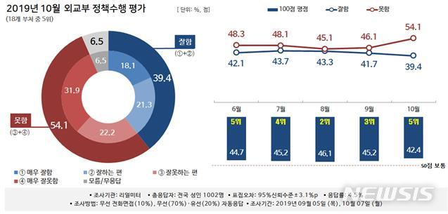 [부처 여론조사 반응]외교부, 정책 지지도 하락에 "국민 평가 겸허히 수용"