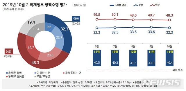 【서울=뉴시스】 2019년 10월 기획재정부 정책수행 평가. (리얼미터 제공)