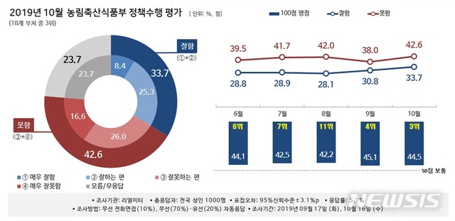 【세종=뉴시스】뉴시스가 여론조사 전문기관 리얼미터에 의뢰해 실시한 18개 행정부처 대상 '2019년 10월 대한민국 행정부 정책수행 평가 조사' 중 농림축산식품부 결과.