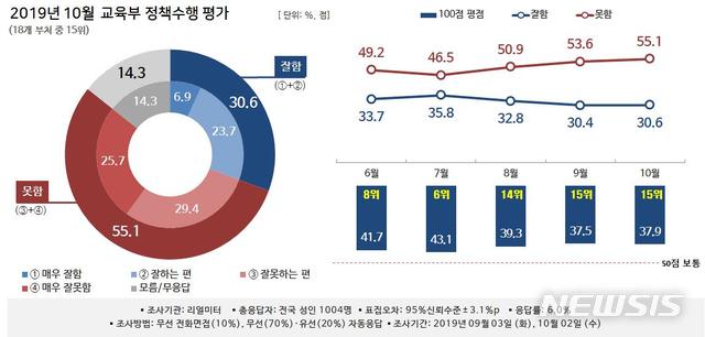 【세종=뉴시스】뉴시스-리얼미터 월간정례 2019년 10월 '대한민국 행정부 정책 수행평가 조사' 중 교육부. (그래픽=리얼미터 제공) photo@newsis.com 2019.10.10.