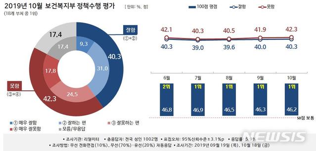 【세종=뉴시스】뉴시스-리얼미터 월간정례 2019년 10월 '대한민국 행정부 정책수행 평가 조사' 중 보건복지부 결과. 2019.11.08. (그래픽=리얼미터 제공) photo@newsis.com