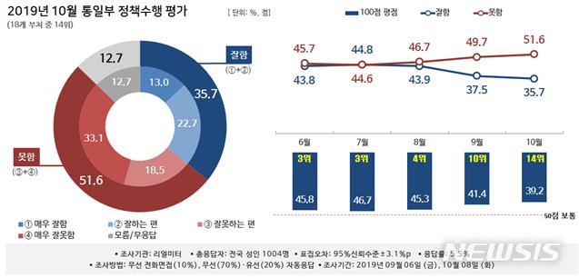 【세종=뉴시스】뉴시스-리얼미터 월간정례 2019년 10월 '대한민국 행정부 정책 수행평가 조사' 중 통일부. (그래픽= 리얼미터 제공) photo@newsis.com 2019.11.08.