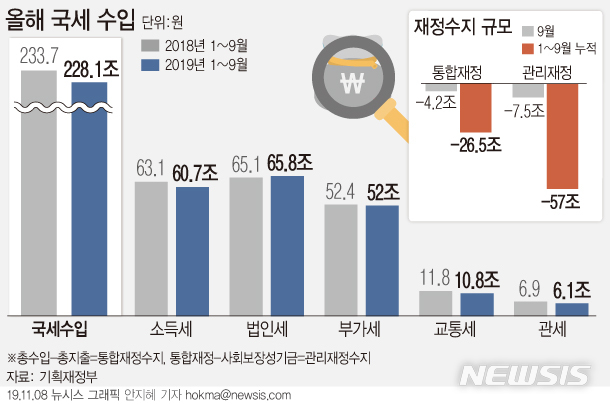 【서울=뉴시스】8일 기획재정부에 따르면 올해 1~9월 총 국세 수입은 228조1000억원으로 1년 전보다 5조6000억원 감소했다. (그래픽=안지혜 기자) hokma@newsis.com