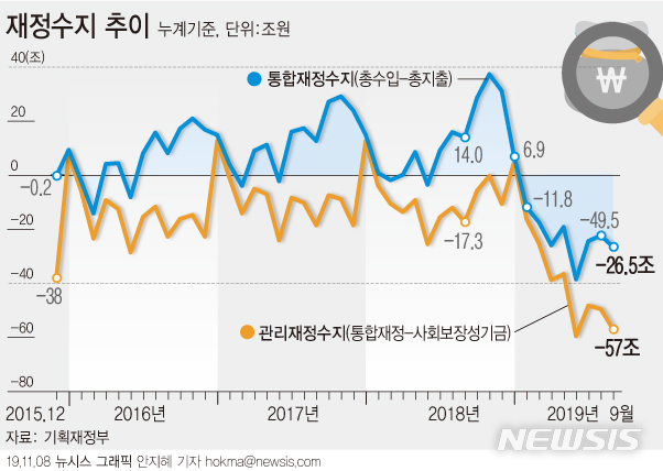 9월까지 재정수지 적자폭 역대최대…세수 4년만 결손 가능성(종합)