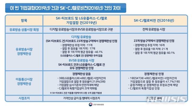 【서울=뉴시스】지난 2016년 SK-CJ 결합과 이번 LG-CJ 결합 심사와의 차이점. (자료=공정거래위원회) 