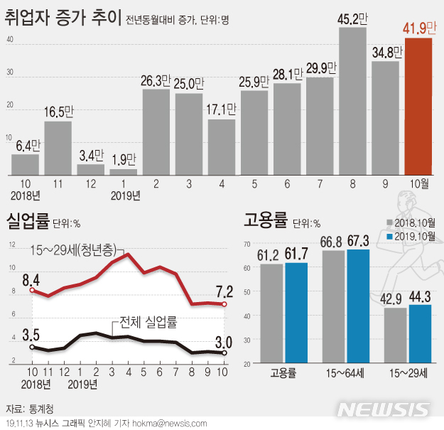 【서울=뉴시스】13일 통계청에 따르면 지난달 취업자 수는 2750만9000명으로 1년 전보다 41만9000명 증가했다. 전체 고용률은 61.7%를 기록했다. (그래픽=안지혜 기자)  hokma@newsis.com 