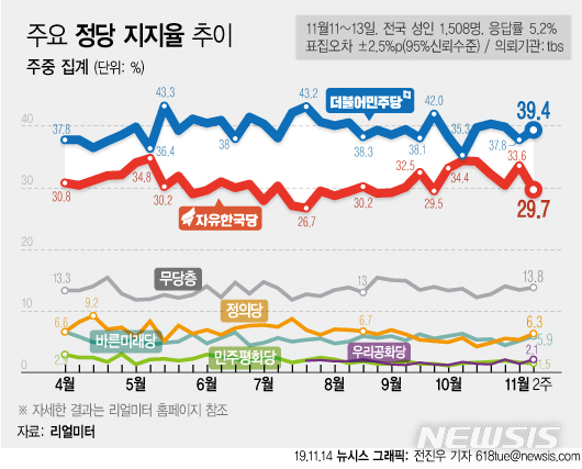 한국당 지지율 20%대로 하락…민주당은 반등 40%선 근접
