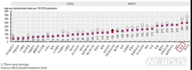 【서울=뉴시스】OECD 회원국 당뇨병 입원율. 출처는 OECD 통계 데이터베이스(stats.oecd.org). (그래픽=보건복지부 제공)